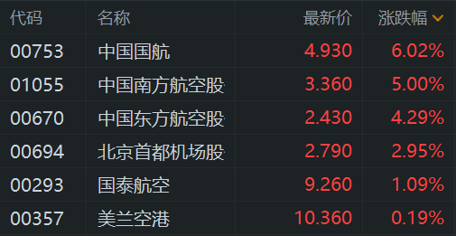 港股5月开门红！关税缓和+大模型激战，港股互联网ETF盘中涨3.5%，小米集团涨6%，阿里涨3.8%，腾讯控股涨2%