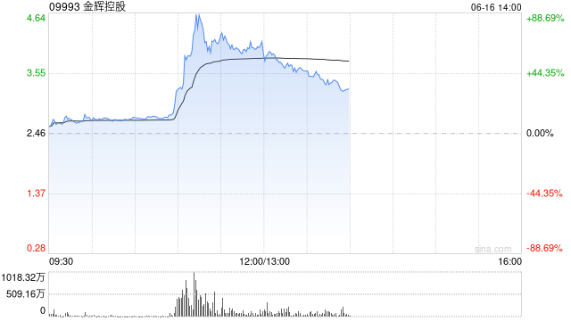 港股内房股快速走高，金辉控股暴涨超56%，5月各线城市商品住宅销售价格同比降幅收窄