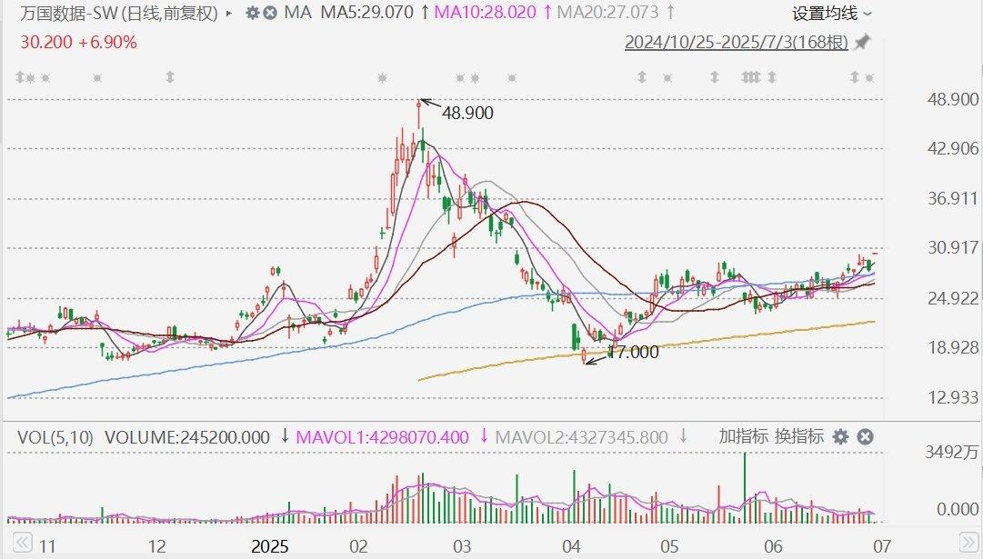 港股异动丨万国数据-SW高开近7%，C-REIT最终发售价确定