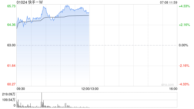快手-W早盘涨超3% 机构料公司二季度业绩符合市场预期