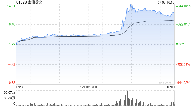 港股稳定币概念股走强，金涌投资午后飙涨超500%