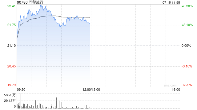 OTA概念股早盘普涨 同程旅行涨超5%携程集团-S涨超3%