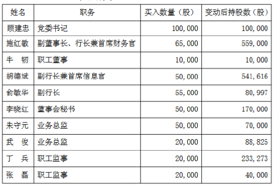 上海银行：10名管理层买入公司44万股