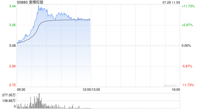 博彩股早盘全线走高 澳博控股涨逾8%新濠国际发展涨逾5%