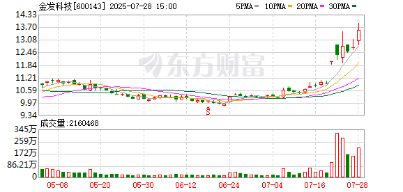 金发科技：全资子公司拟以增资扩股实施股权激励