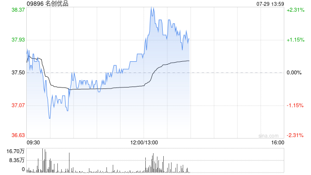 名创优品7月28日斥资24.57万美元回购5.12万股
