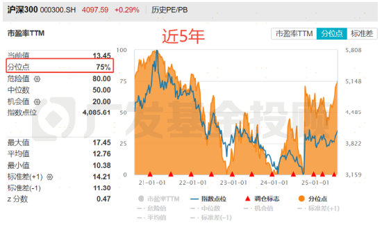 上证突破3600点，估值高到下不去手？