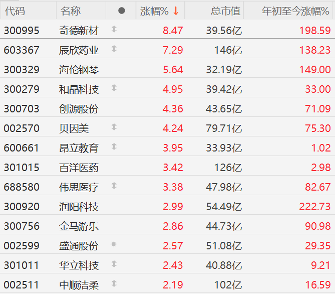A股婴童股普涨，奇德新材涨8%辰欣药业涨7%，海伦钢琴涨5%！免除公办幼儿园学前一年保教费+3周岁以下婴幼儿每孩每年发3600元