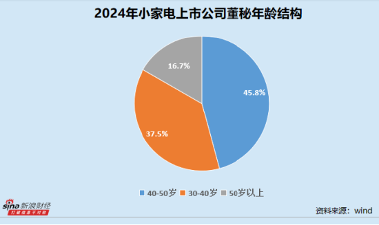 小家电业董秘群体观察：科沃斯马建军185.64万年薪位居行业榜首 爱仕达李鎔伊最高学历为博士