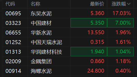 港股建材水泥股拉升，东吴水泥大涨超17%，中国建材涨超7%，华新水泥涨2%，华润建材科技、金隅集团涨超1%，海螺水泥涨0.4%