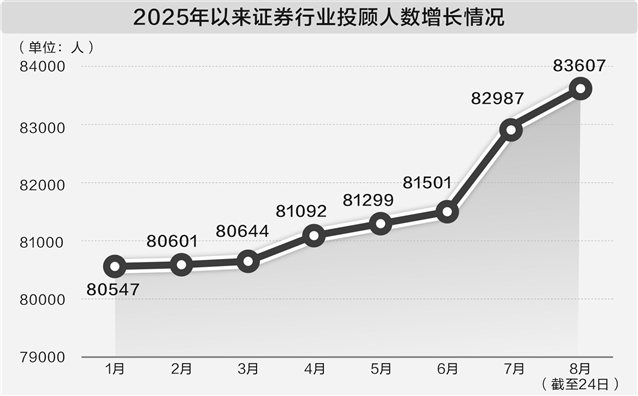 市场回暖带热投顾需求 券商多举措引客留客活客