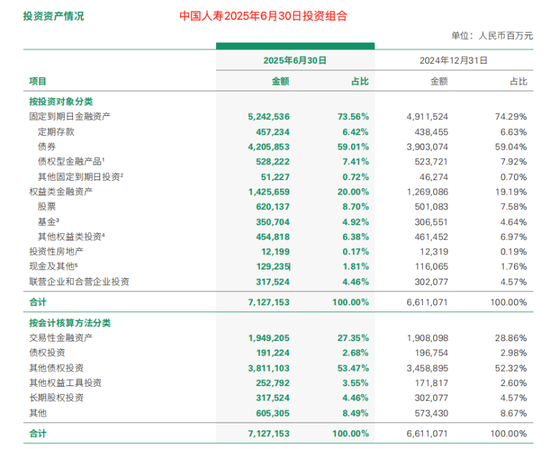 股票配置显著提升！两大保险巨头齐发半年报