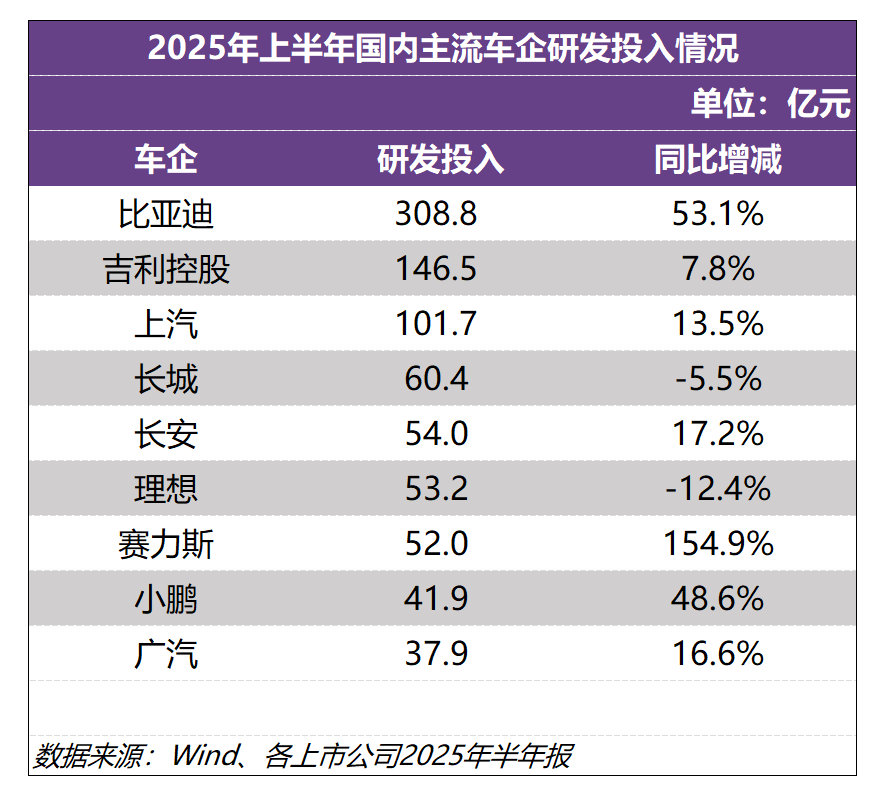 比亚迪上半年研发投入309亿元，再次登顶A股“研发之王”