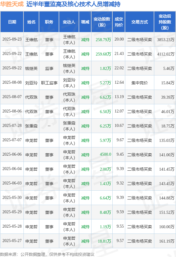 华胜天成：9月23日高管王维航减持股份合计258.79万股