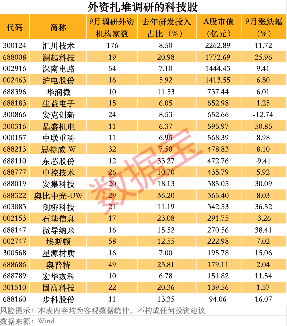 最新，外资扎堆调研的科技股，23股上榜！（附股）