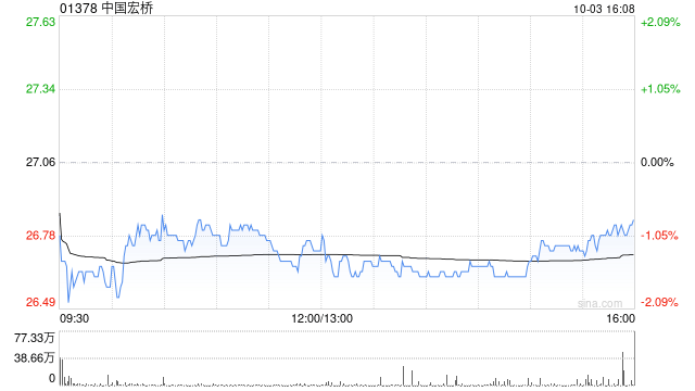 中国宏桥注销258.85万股已回购股份