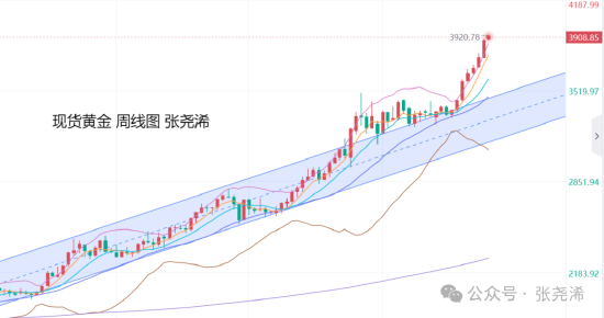 张尧浠:美联储年底降息预期增强 金价等待冲击4200关口