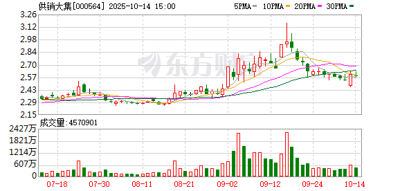 供销大集：截至2025年9月30日，公司股东总户数38.06万户