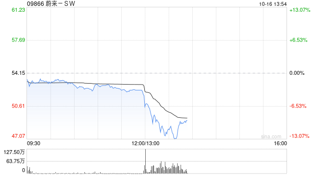 蔚来港股跌幅一度扩大至13%，美股夜盘大跌超10%，新加坡政府投资公司指控蔚来收入虚增
