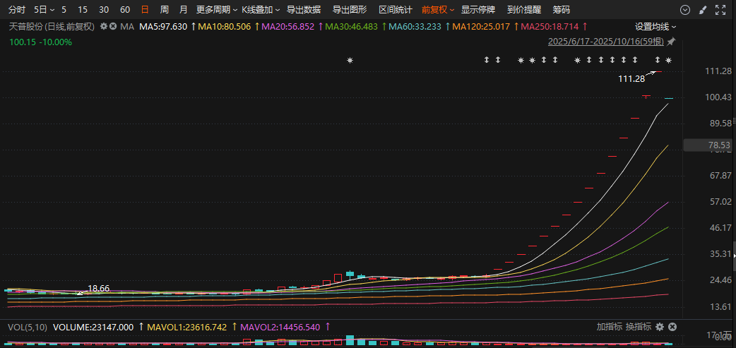 “15连板王”熄火,天普股份复牌“一字”跌停!后市如何?