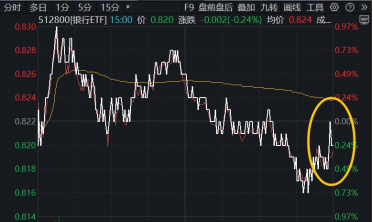 新主线确立?农业银行逆市新高!百亿银行ETF(512800)顽强7连阳,近7日大举吸金逾48亿元