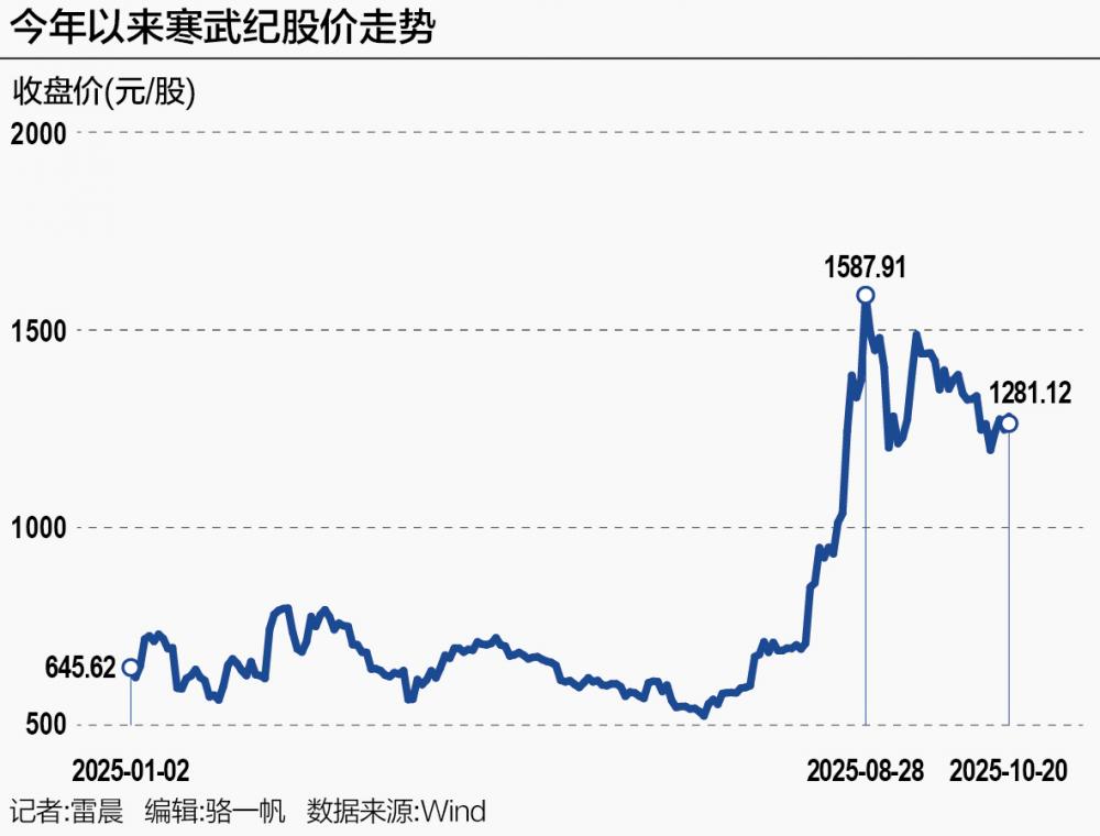 还能上涨60%以上？5000亿寒武纪估值跃升的底气与风险