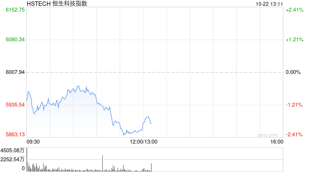 港股跌幅进一步扩大，恒生科技指数跌超2%