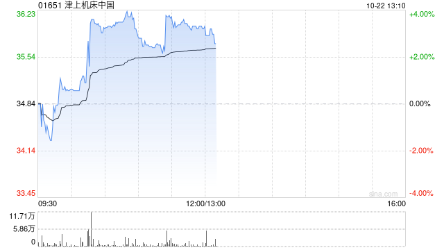 津上机床中国午前涨超3% 预计中期盈利同比增近50%