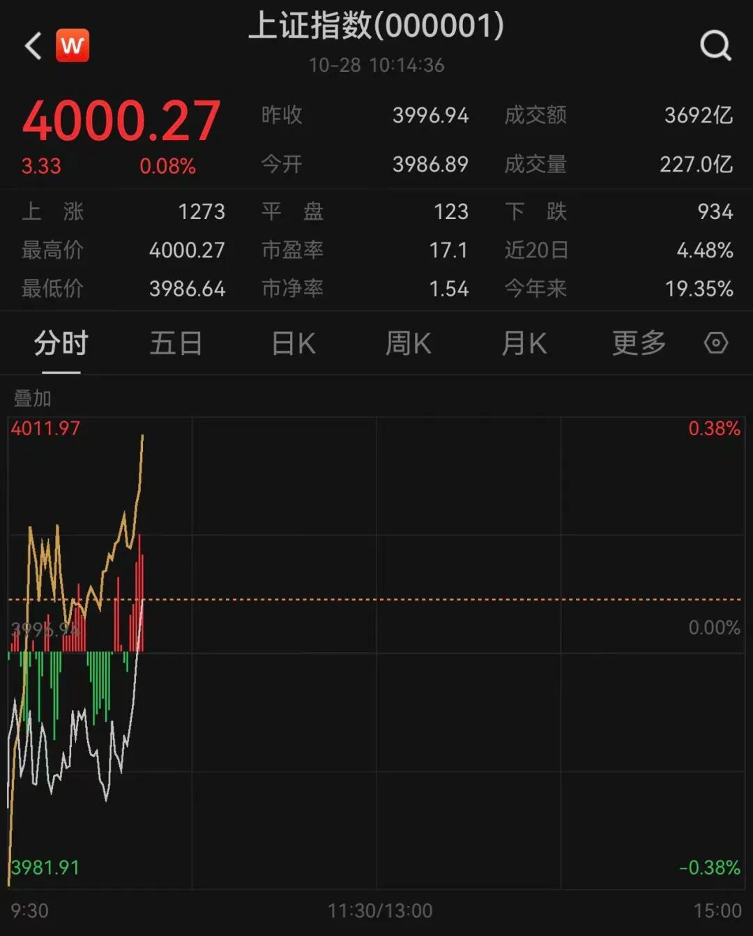时隔十年,沪指重回4000点!这个板块多股涨停