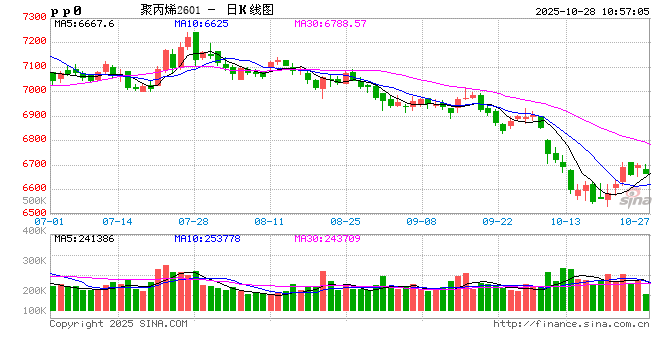 【市场聚焦】聚烯烃:高供应压力