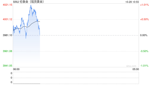 多品牌金饰克价跌破1200元,机构称“黄金长期利好逻辑仍在”