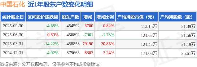 中国石化(600028)9月30日股东户数45.46万户,较上期增加0.82%