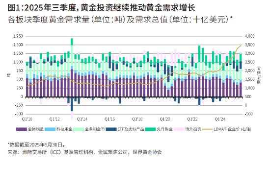 世界黄金协会:三季度全球黄金需求量达1313吨,刷新单季需求历史纪录