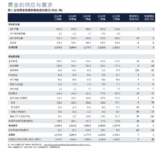 世界黄金协会:三季度全球黄金需求量达1313吨,刷新单季需求历史纪录
