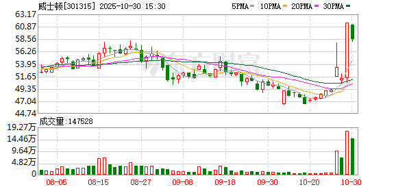 威士顿换手率39.87%，龙虎榜上机构买入4817.90万元，卖出4846.38万元