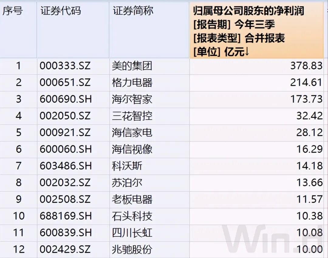 家电净利增10%,三巨头卷走75%,过半企业下滑 家电净利增10%,三巨头卷走75%,过半企业下滑