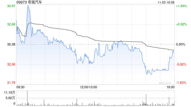 美银证券：首予奇瑞汽车“买入”评级 目标价45港元