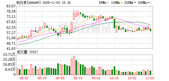 利元亨：累计回购公司股份1413421股