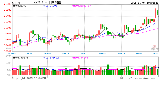 【市场聚焦】铝:年内维持平稳,中期呈内强外弱、近强远弱