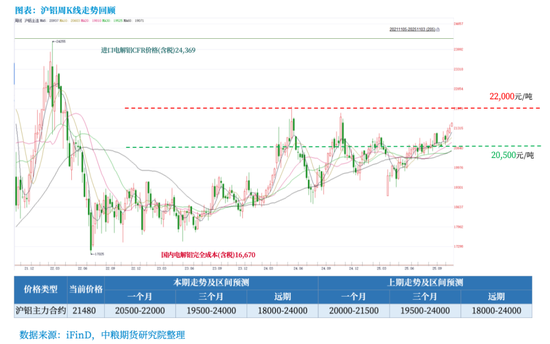 【市场聚焦】铝:年内维持平稳,中期呈内强外弱、近强远弱