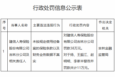 建信人寿吉林分公司被罚38万元：未按规定使用经备案的保险条款、财务业务数据不真实