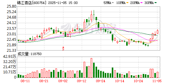 锦江酒店：不存在逾期担保