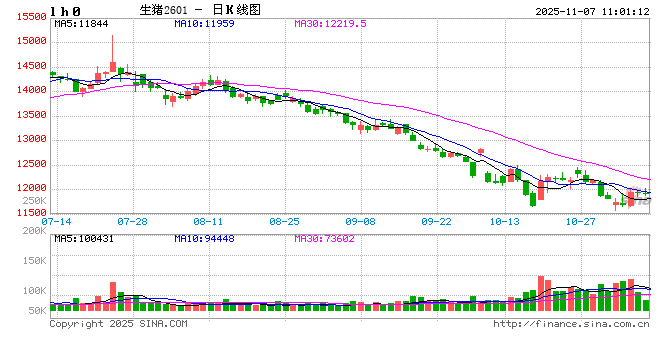 养殖端出栏意愿高 11月初猪价连续下滑