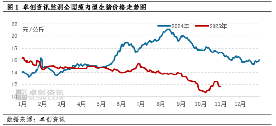 养殖端出栏意愿高 11月初猪价连续下滑