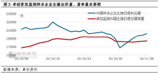 养殖端出栏意愿高 11月初猪价连续下滑