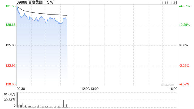 百度集团-SW现涨超3% 萝卜快跑宣布获阿布扎比全无人商业化运营许可
