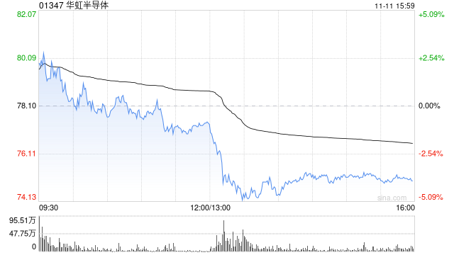 港股半导体板块午后跌幅持续扩大 华虹半导体跌超4% 机构称估值偏高