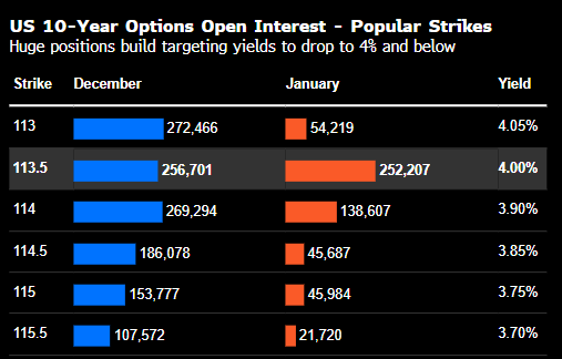 交易员备战经济数据开闸 加码押注10年期美债收益率几周内跌破4%