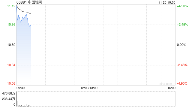 中资券商股普遍高开 中国银河及东方证券均涨超4%