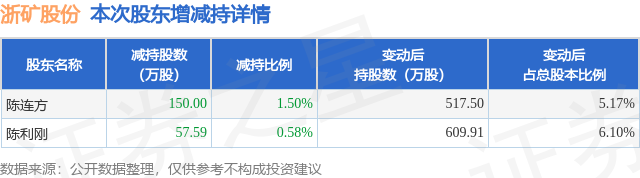 11月21日浙矿股份发布公告，股东减持207.59万股